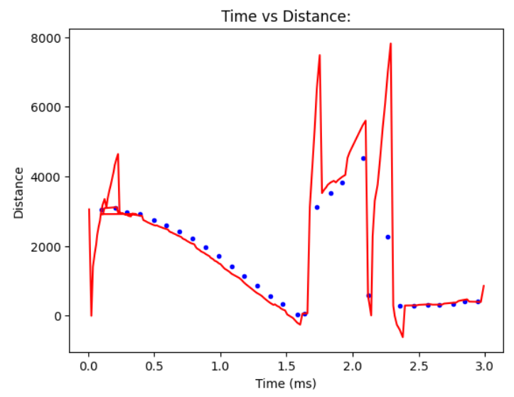 trial 2: time vs dist